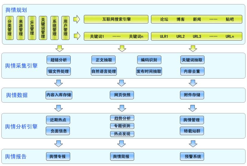 政府网络舆情监测管理平台解决方案